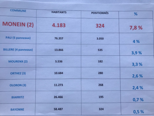 Pourcentage des positionnés (Pyrénées Atlantiques)